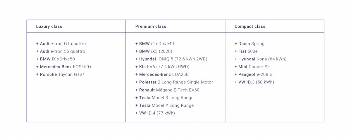 Kia EV6 crowned the best charging EV in the latest P3 Charge Index