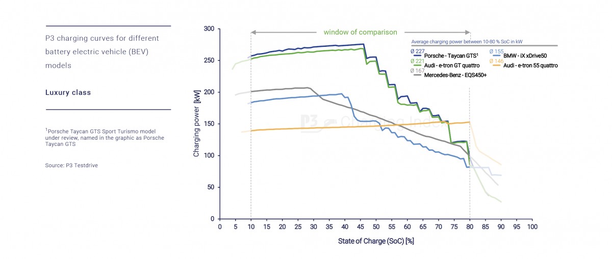 Luxury class charging curves
