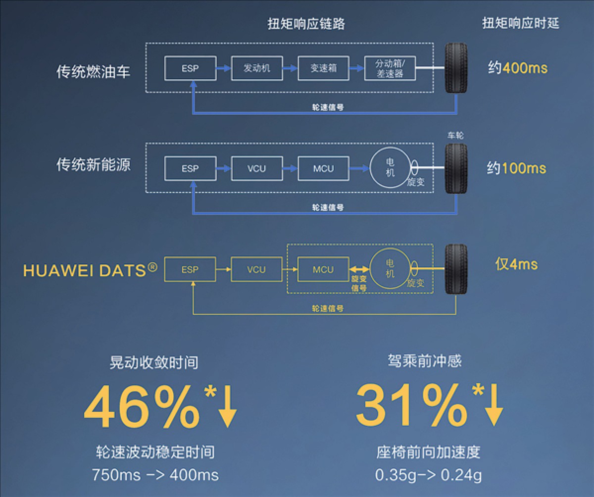 AITO Wenjie M5 - more bang for your buck with Huawei DATS tech